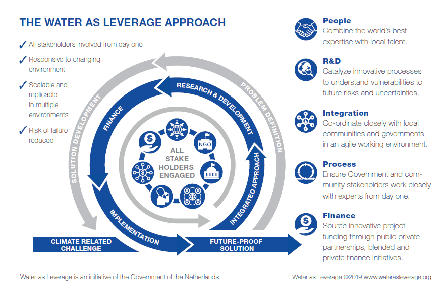 Water as Leverage